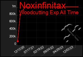 Total Graph of Noxinfinitax