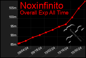 Total Graph of Noxinfinito