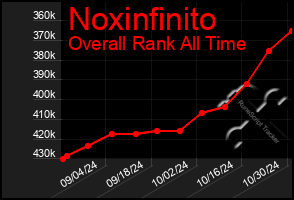 Total Graph of Noxinfinito