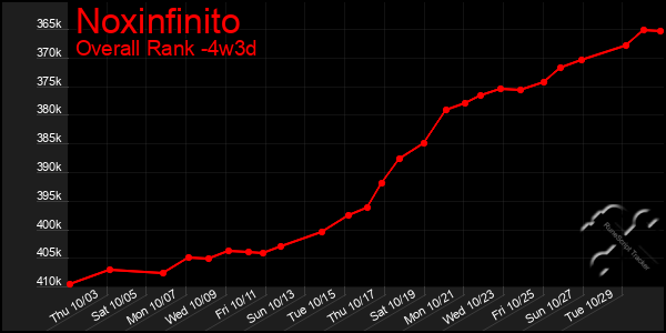 Last 31 Days Graph of Noxinfinito