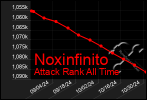 Total Graph of Noxinfinito