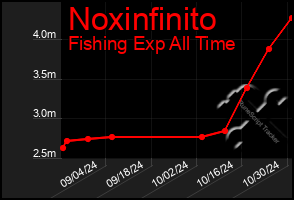 Total Graph of Noxinfinito