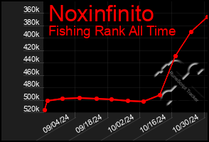 Total Graph of Noxinfinito