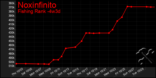 Last 31 Days Graph of Noxinfinito