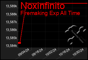 Total Graph of Noxinfinito