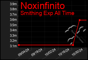 Total Graph of Noxinfinito