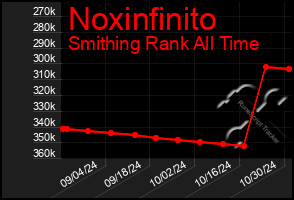 Total Graph of Noxinfinito