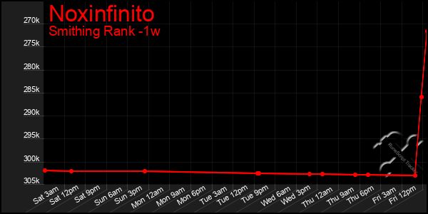 Last 7 Days Graph of Noxinfinito