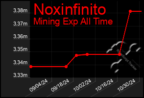 Total Graph of Noxinfinito