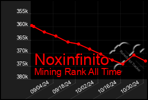 Total Graph of Noxinfinito