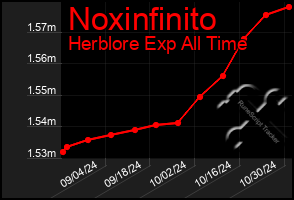 Total Graph of Noxinfinito