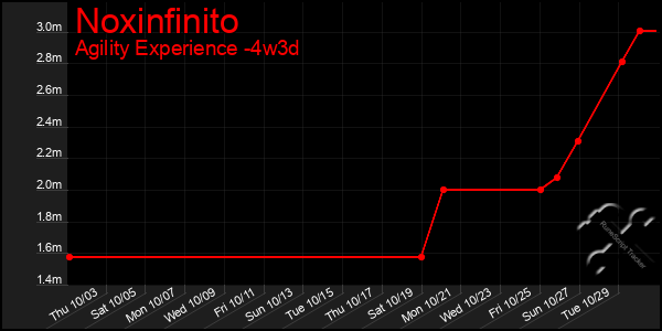 Last 31 Days Graph of Noxinfinito