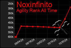 Total Graph of Noxinfinito