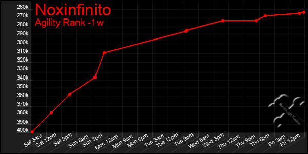 Last 7 Days Graph of Noxinfinito