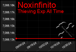 Total Graph of Noxinfinito