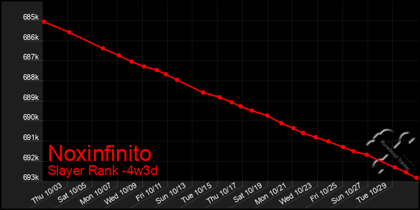 Last 31 Days Graph of Noxinfinito