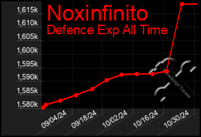 Total Graph of Noxinfinito