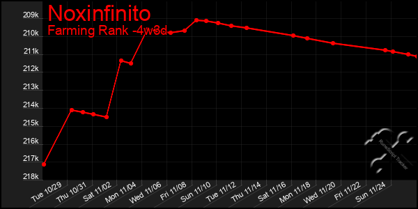 Last 31 Days Graph of Noxinfinito