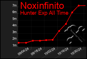 Total Graph of Noxinfinito