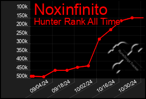 Total Graph of Noxinfinito