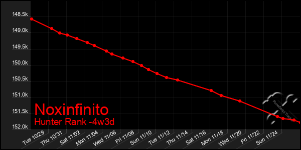 Last 31 Days Graph of Noxinfinito