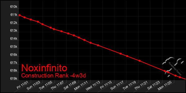 Last 31 Days Graph of Noxinfinito