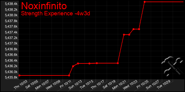 Last 31 Days Graph of Noxinfinito