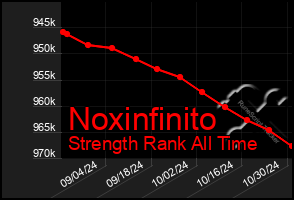 Total Graph of Noxinfinito