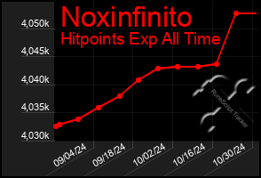 Total Graph of Noxinfinito