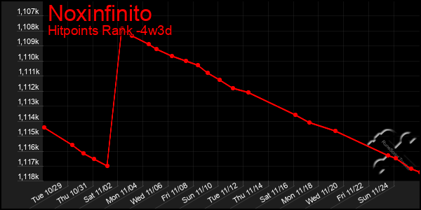 Last 31 Days Graph of Noxinfinito