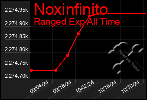 Total Graph of Noxinfinito