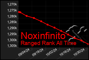 Total Graph of Noxinfinito