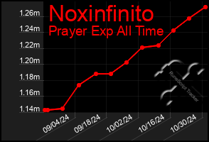 Total Graph of Noxinfinito