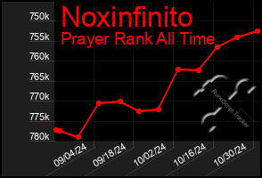 Total Graph of Noxinfinito