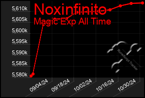 Total Graph of Noxinfinito