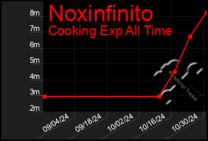 Total Graph of Noxinfinito