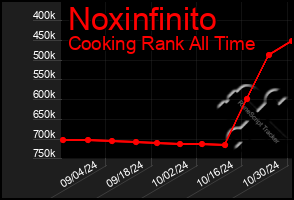 Total Graph of Noxinfinito