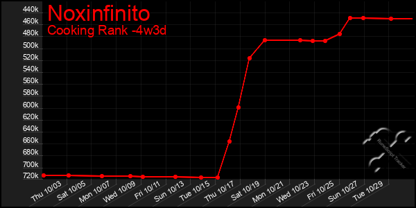 Last 31 Days Graph of Noxinfinito