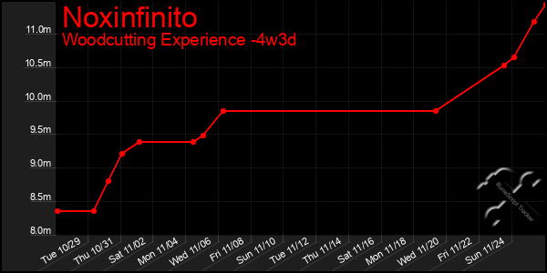 Last 31 Days Graph of Noxinfinito