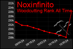 Total Graph of Noxinfinito