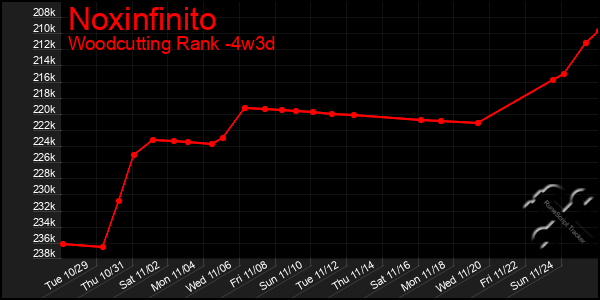 Last 31 Days Graph of Noxinfinito