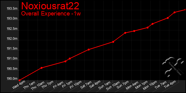 1 Week Graph of Noxiousrat22