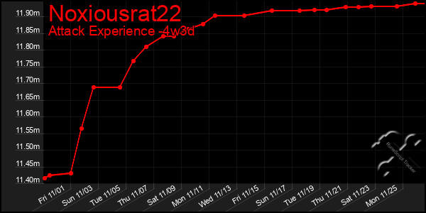 Last 31 Days Graph of Noxiousrat22