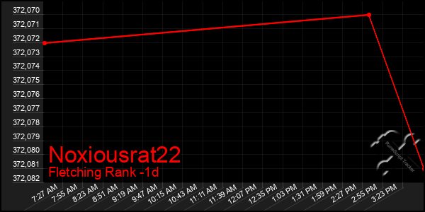 Last 24 Hours Graph of Noxiousrat22