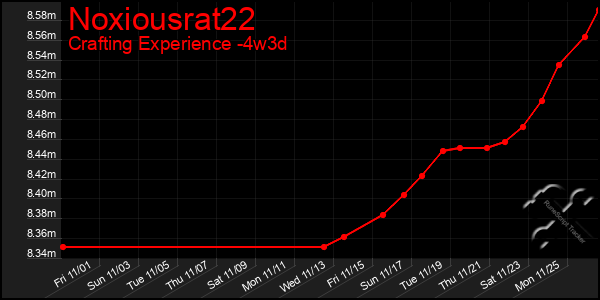 Last 31 Days Graph of Noxiousrat22