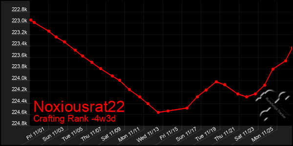 Last 31 Days Graph of Noxiousrat22