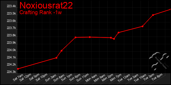 Last 7 Days Graph of Noxiousrat22