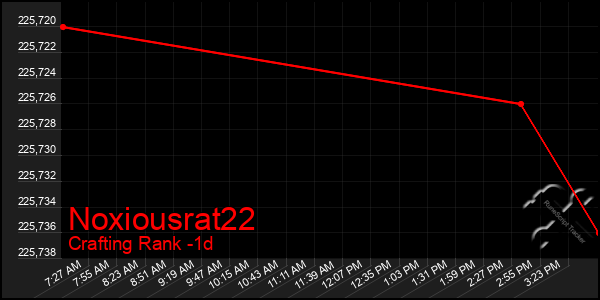 Last 24 Hours Graph of Noxiousrat22