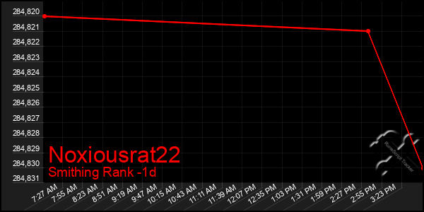 Last 24 Hours Graph of Noxiousrat22