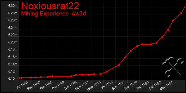 Last 31 Days Graph of Noxiousrat22